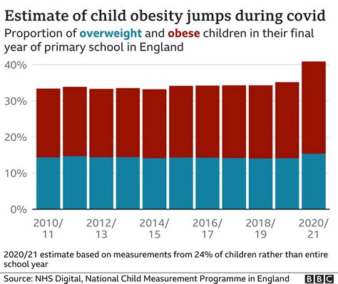 blonde obesity rates by children